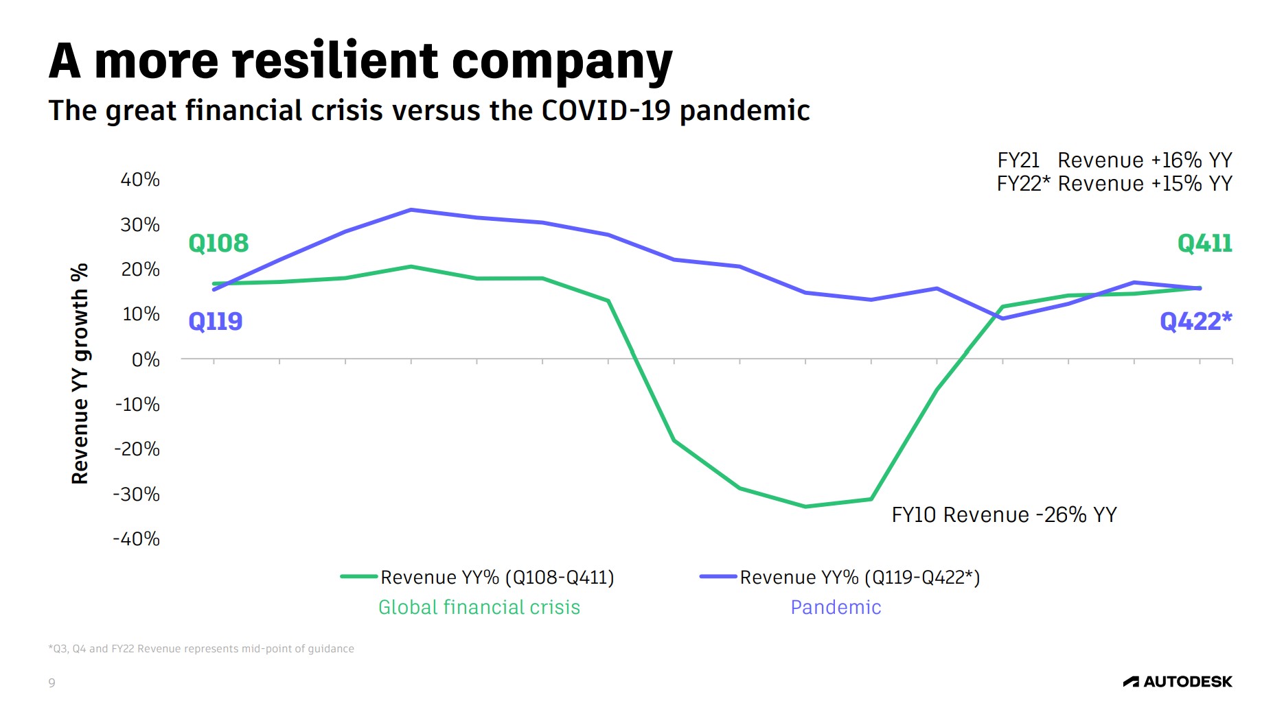 Chart showing Autodesk revenue growth during the Great Recession and during the COVID-19 pandemic.