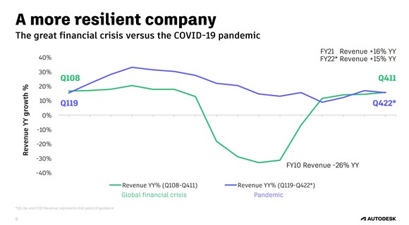 Chart showing Autodesk revenue growth during the Great Recession and during the COVID-19 pandemic.