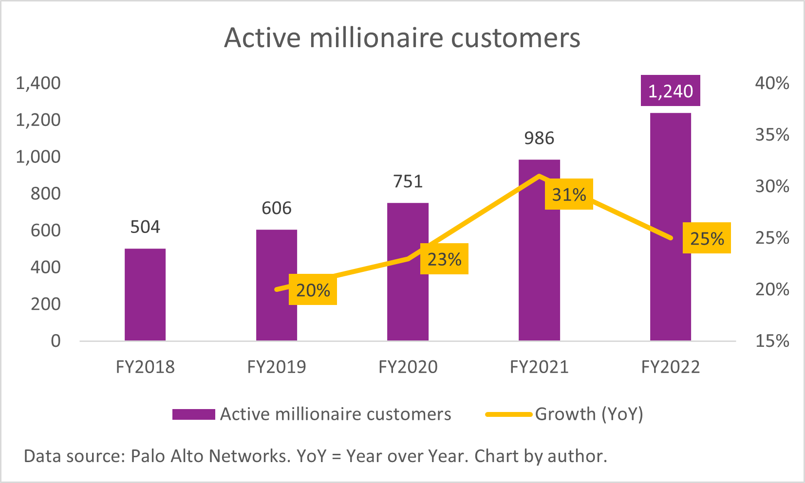 A chart of Palo Alto Networks' active millionaire customers. 