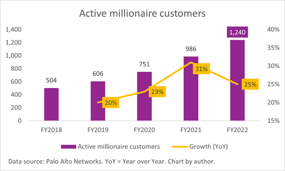 A chart of Palo Alto Networks' active millionaire customers. 