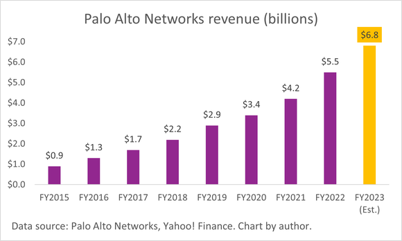 A chart of Palo Alto Networks' growing annual revenue.