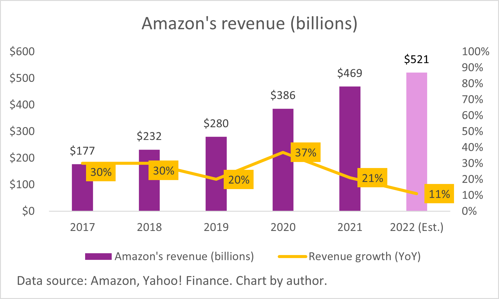 A chart of Amazon's growing yearly revenue.