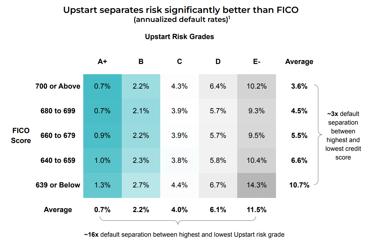 Upstart risk grades versus FICO.