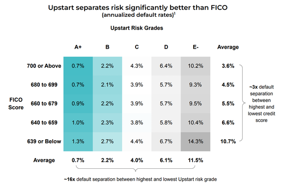 Upstart risk grades versus FICO.