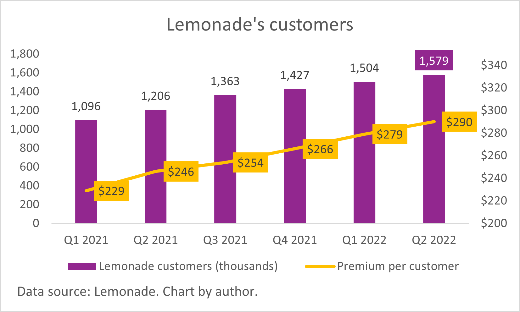 A chart of Lemonade's total customers and premium per customer.