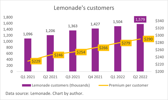 A chart of Lemonade's total customers and premium per customer.