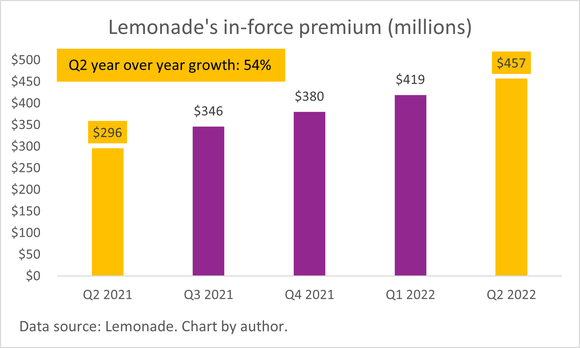 A chart of Lemonade's in-force premium. 