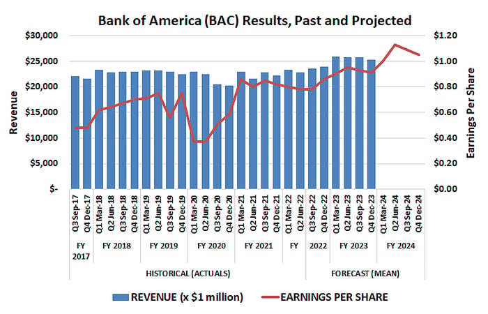 Bank of America is expected to shrug off its current fiscal headwind in 2023.