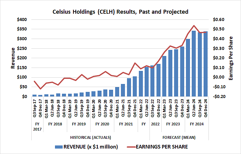 Celsius Holdings is entering a high-growth phase.