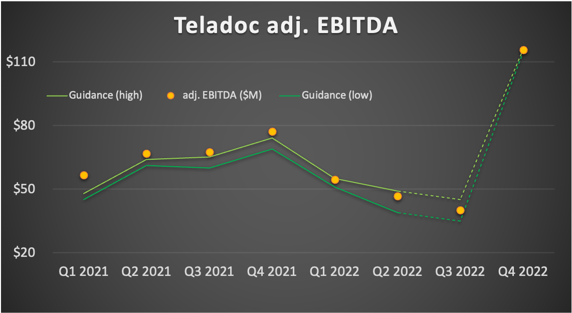 Chart showing Teladoc's projected fourth quarter EBITDA far exceeding recent quarters.
