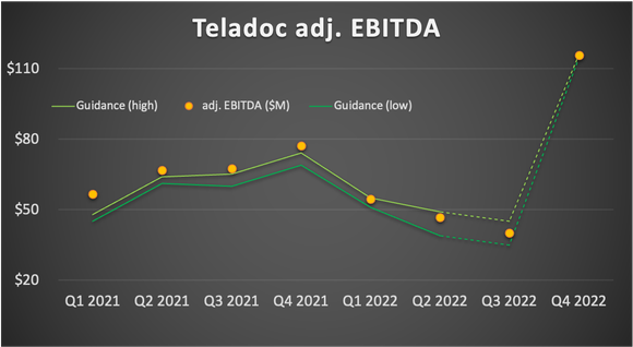 Chart showing Teladoc's projected fourth quarter EBITDA far exceeding recent quarters.