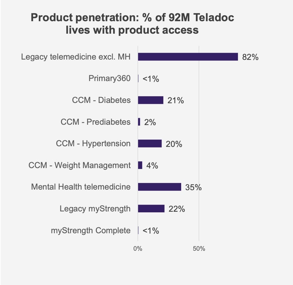 Chart showing percent of market penetration by product.