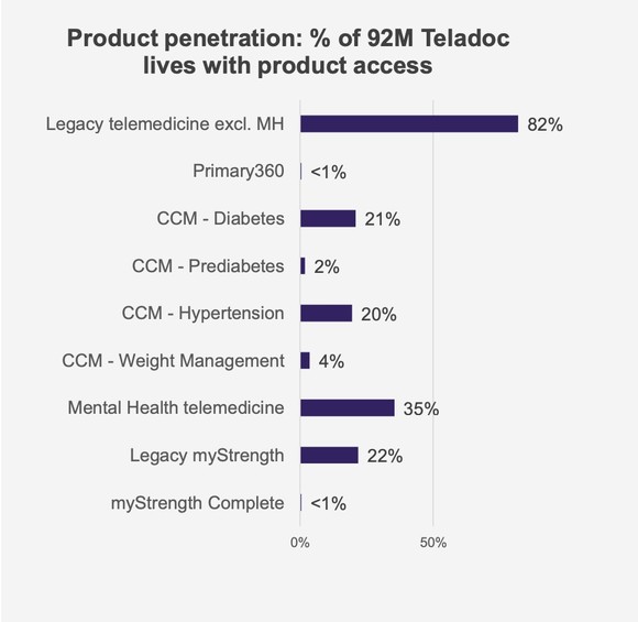 Chart showing percent of market penetration by product.