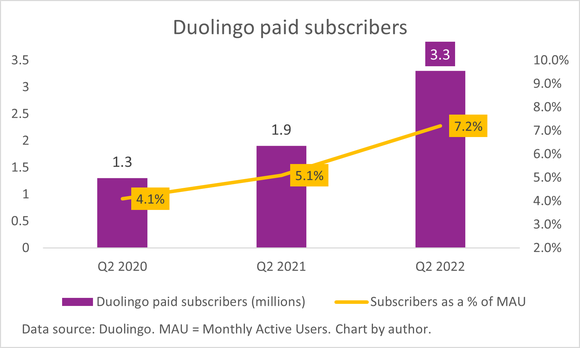 A chart of Duolingo's growing paid subscribers.