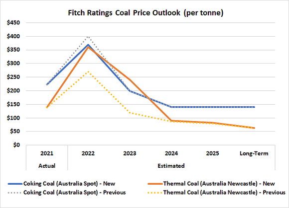 Thermal coal prices are projected to fall from 2022's frothy levels. 