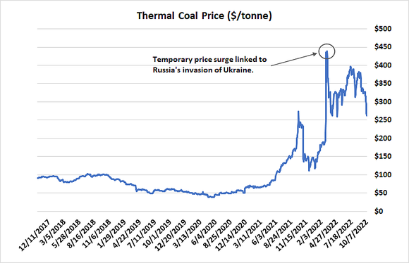 Thermal coal prices are already starting to peel back from recent highs.