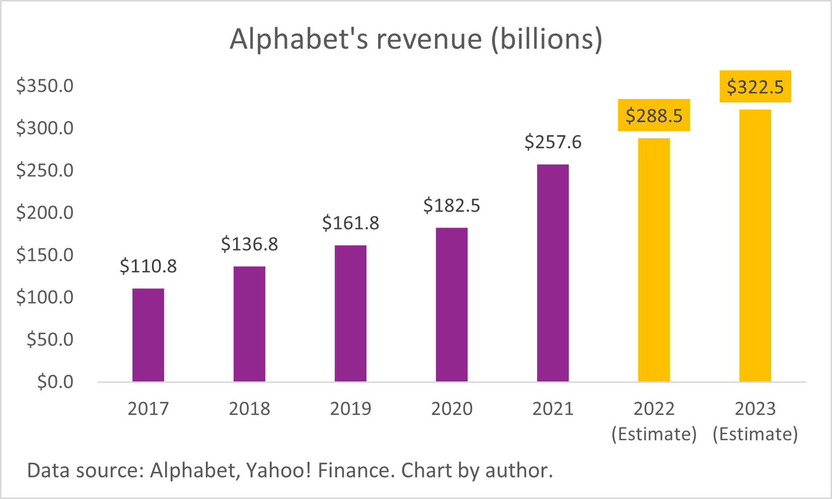 Chart showing Alphabet's actual and estimated annual revenue from 2017 to 2023.