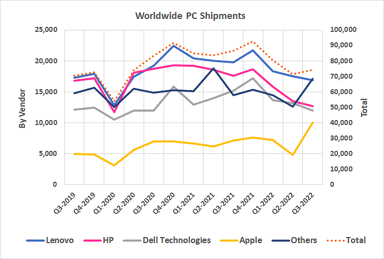 IDC's Q3-2022 count says PC sales are falling.
