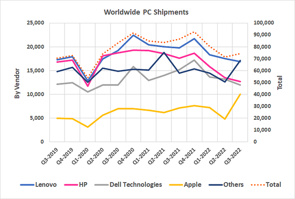 IDC's Q3-2022 count says PC sales are falling.