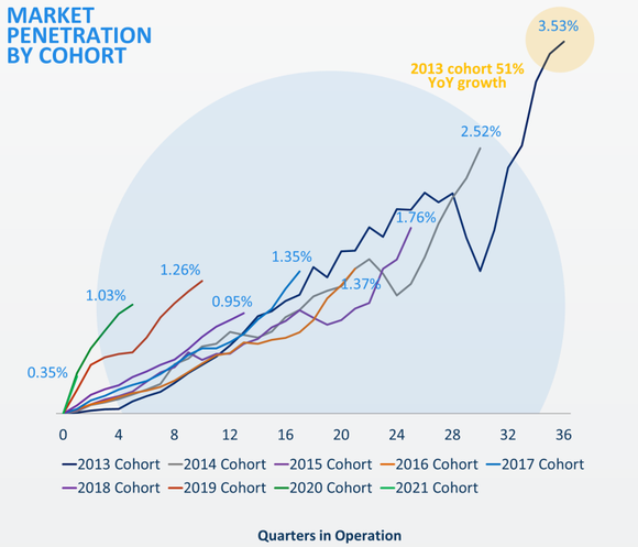 Graphic showing growth of Carvana's markets.