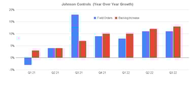 Johnson Controls  (Year Over Year Growth)