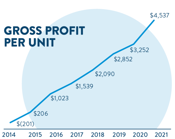 Graphic showing Carvana's rise from $(201) GPU to $4,537.