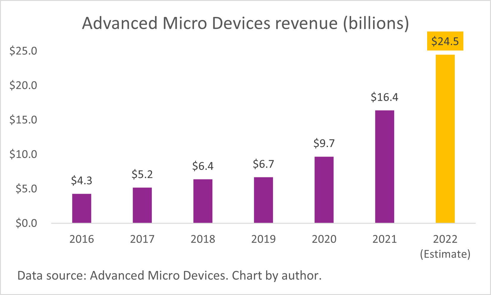 A chart of AMD's growing annual revenue.