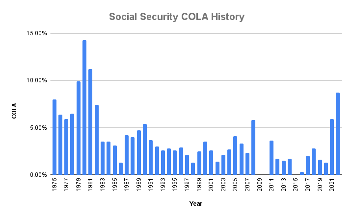 Chart showing Social Security COLA increases since 1975, with the largest ones in 1979, 1980, 1981, and 2022.