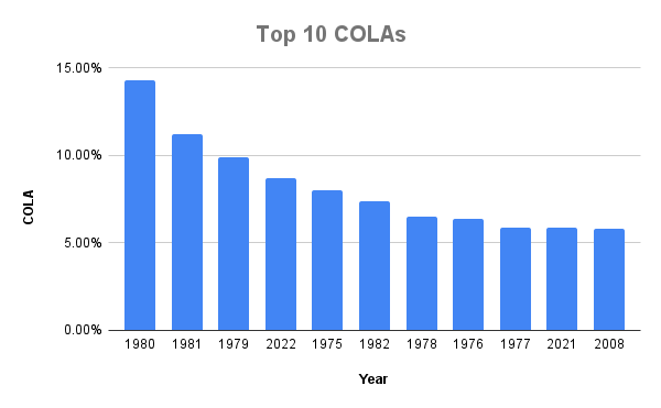 Chart showing the top 10 COLAs since 1975: 1980, 1981, 1979, 2022, 1975, 1982, 1978, 1976, 1977, 2021, and 2008.