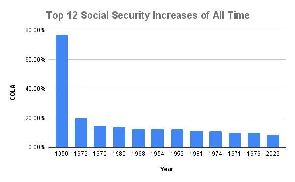 Chart showing the top 12 Social Security increases ever: 1950, 1972, 1970, 1980, 1968, 1954, 1952, 1981, 1974, 1971, 1979, and 2022.