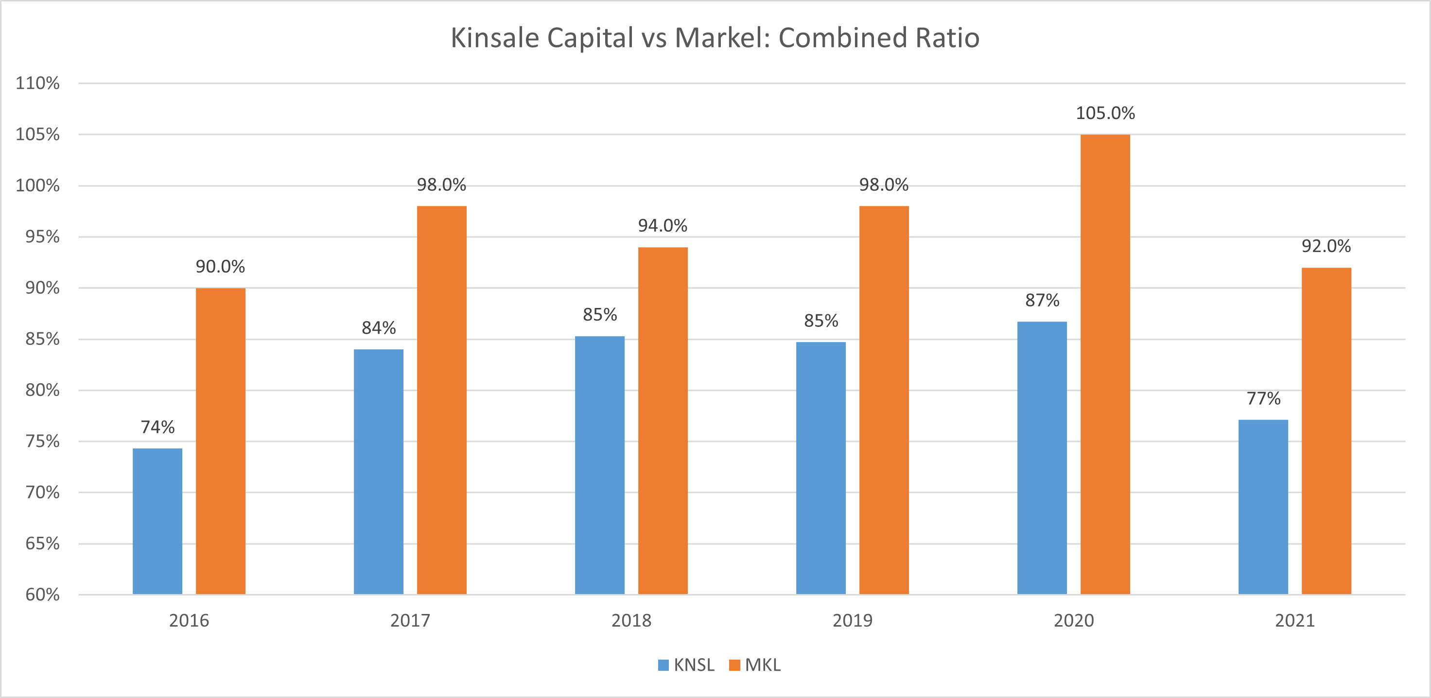 A bar chart shows the combined ratio from 2016 through 2021 for Kinsale Capital and Markel Corporation.