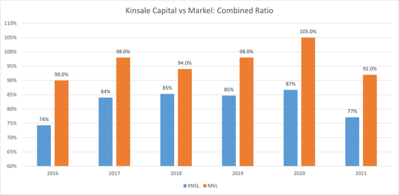 A bar chart shows the combined ratio from 2016 through 2021 for Kinsale Capital and Markel Corporation.