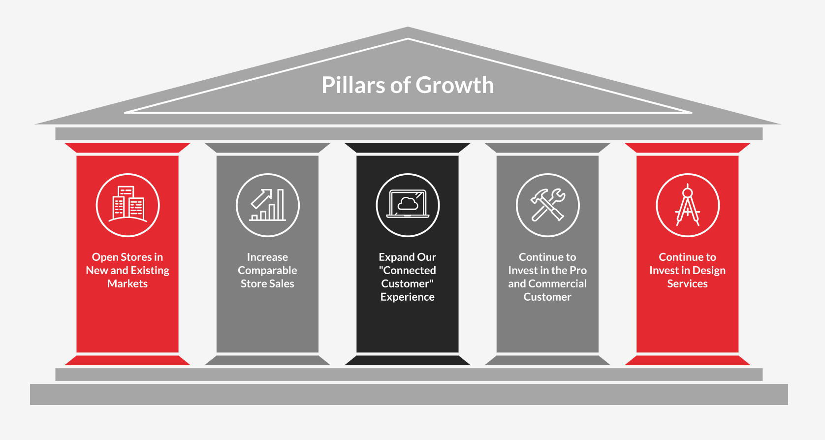 Graphic of Floor & Decor's Five Pillars of Growth: Open more stores, increase comparable store sales, expand connected customer experience, and invest in design services and pro/commercial customers.