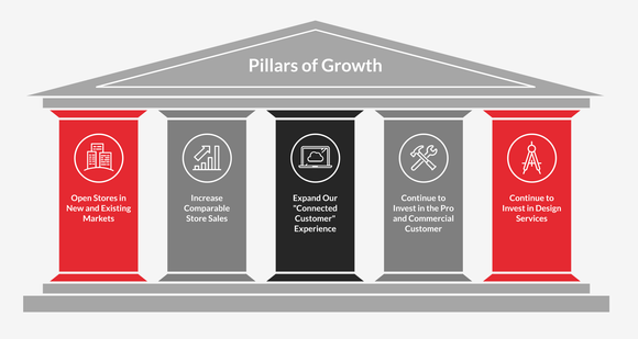 Graphic of Floor & Decor's Five Pillars of Growth: Open more stores, increase comparable store sales, expand connected customer experience, and invest in design services and pro/commercial customers.