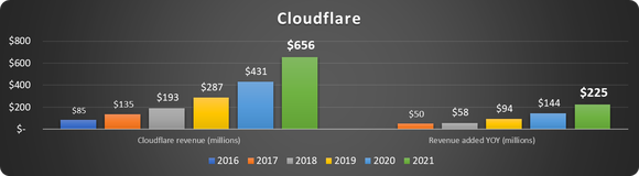 Cloudflare revenue and revenue added 2016-2021.