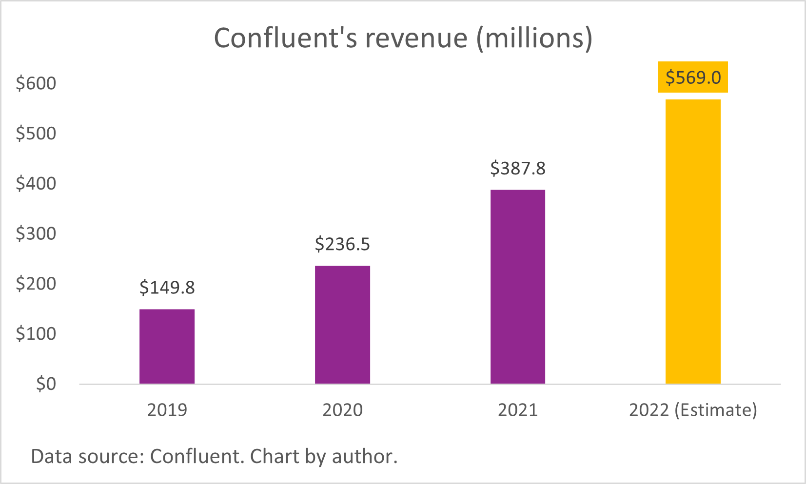A chart showing Confluent's growing annual revenue. 