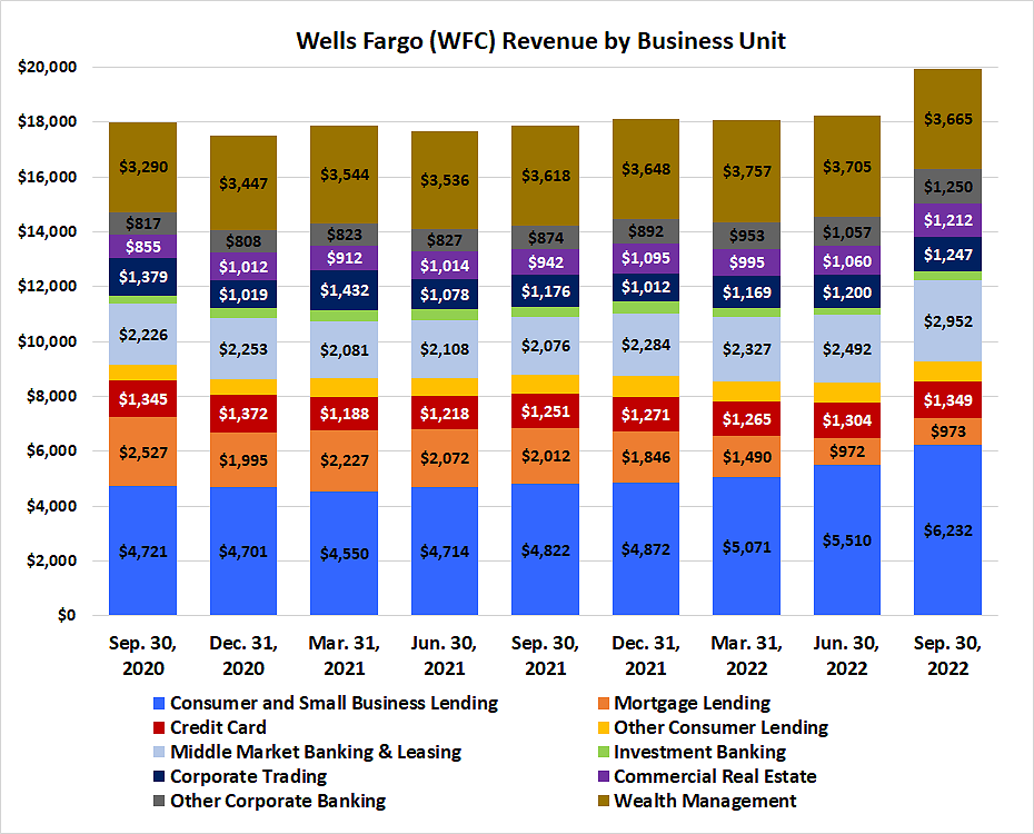 Chart showing Wells Fargo's mortgage lending and investment banking revenue shrinking, and the bank's top profit centers performing very well, since late 2020.
