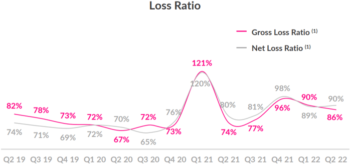 Lemonade loss ratio.