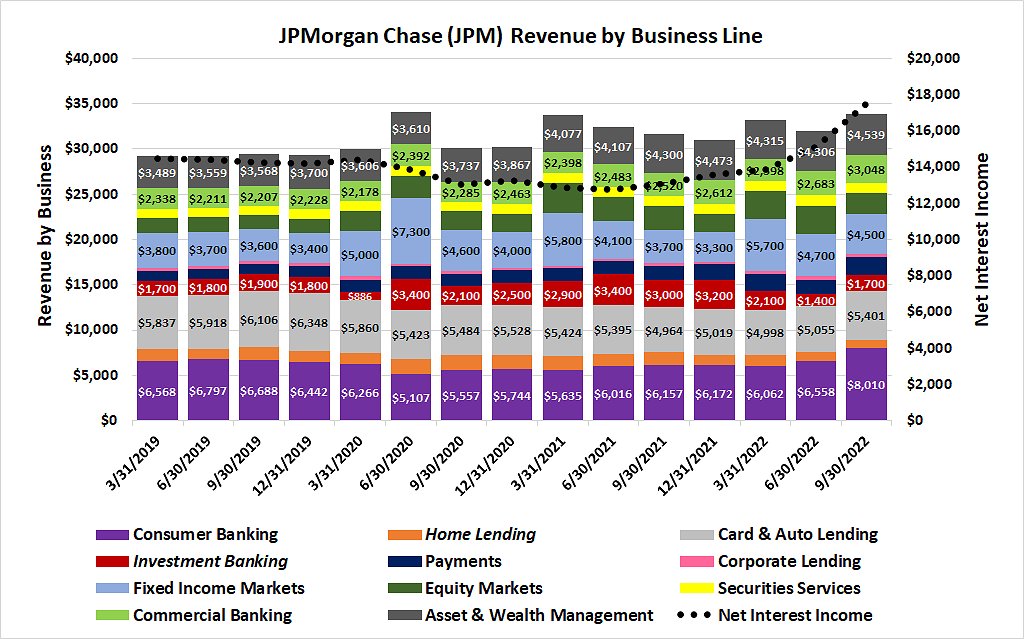 JPMorgan Chase has never done a great deal of investment banking or mortgage lending.