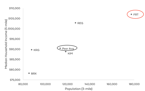 A chart shows how Federal Realty's properties are located in higher-income, higher-population areas compared with its peers. 