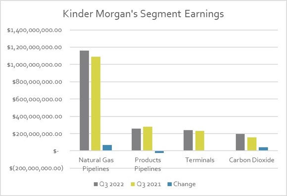 Kinder Morgan's earnings by segment in the third quarter of 2022 and 2021. 