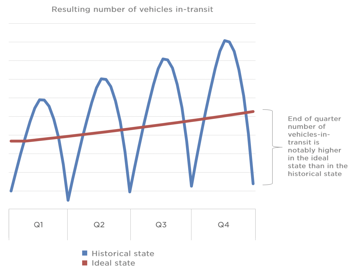 Tesla's vehicles in transit graphic. 