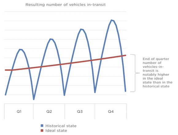 Tesla's vehicles in transit graphic. 
