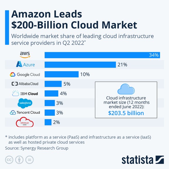 Chart of cloud market share by product, Q2 2022, with IBM in fifth place. 