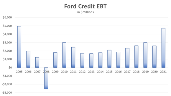 Graphic showing Ford Credit EBT from 2005-2021.