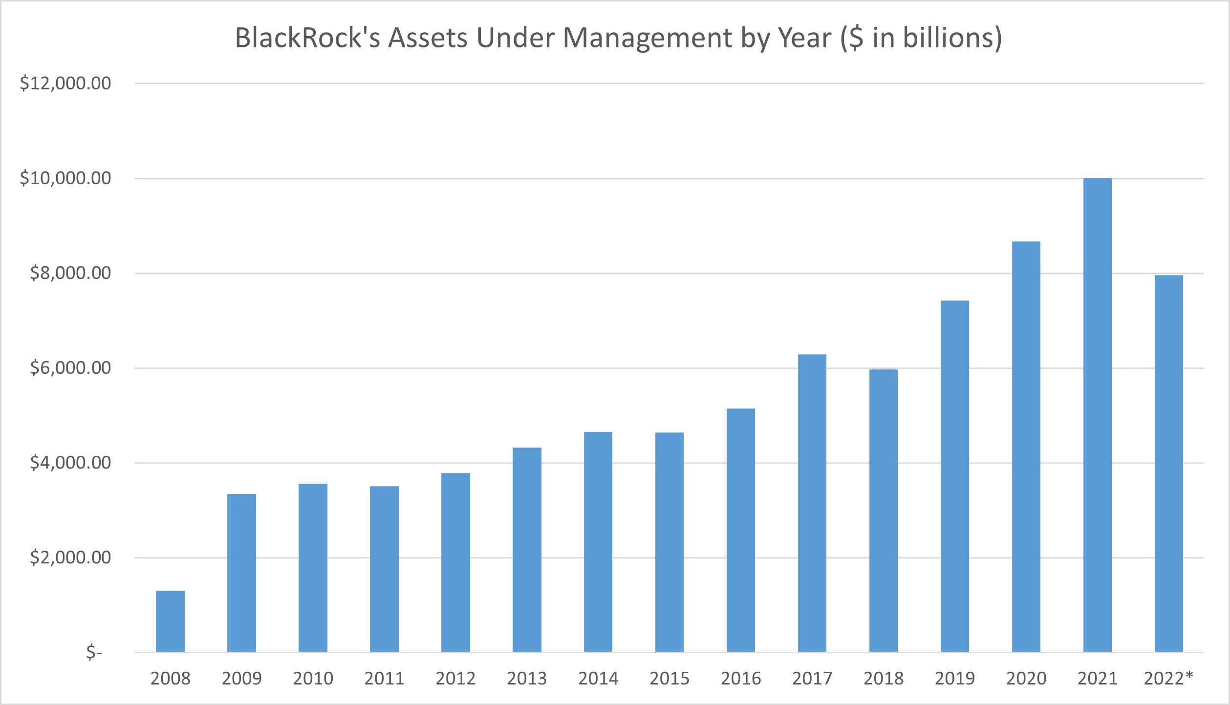 A bar chart shows BlackRock's assets under management every year since 2008.