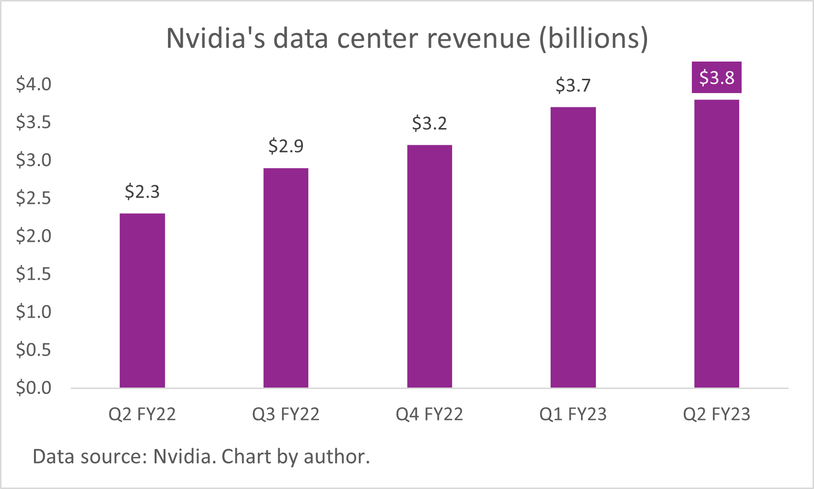 A chart of Nvidia's quarterly data center revenue.