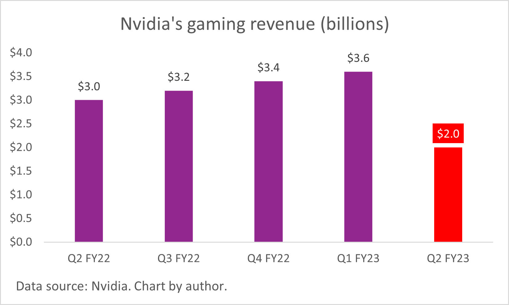 A chart of Nvidia's quarterly gaming revenue. 