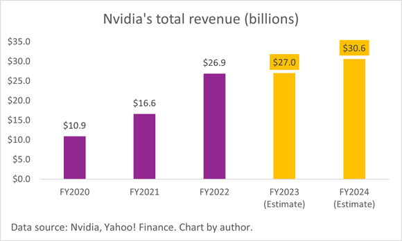 A chart of Nvidia's total annual revenue. 