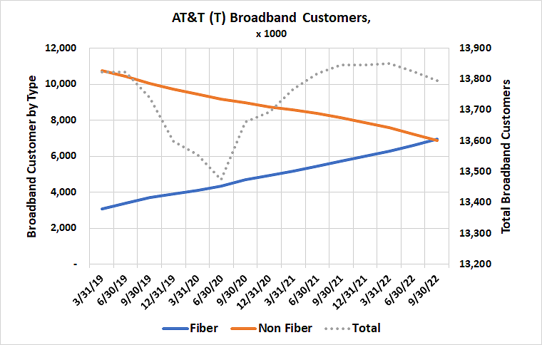 Chart showing AT&T's non-fiber customers falling and fiber customers rising since early 2019.